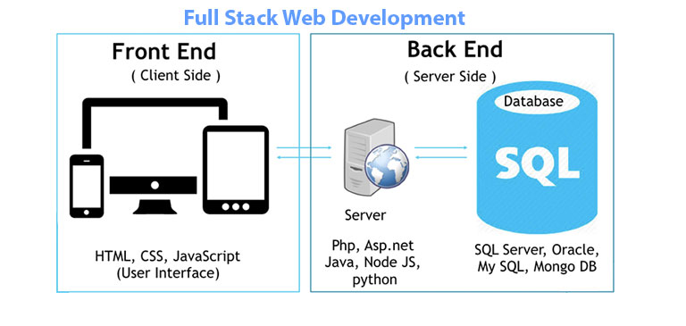 Full Stack web developer course